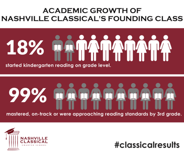 Nashville Classical Charter School reading